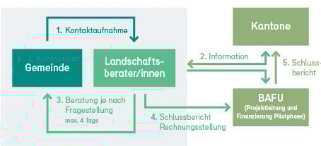 (c) Grafik Ablauf einer Impuls-Landschaftsberatung
